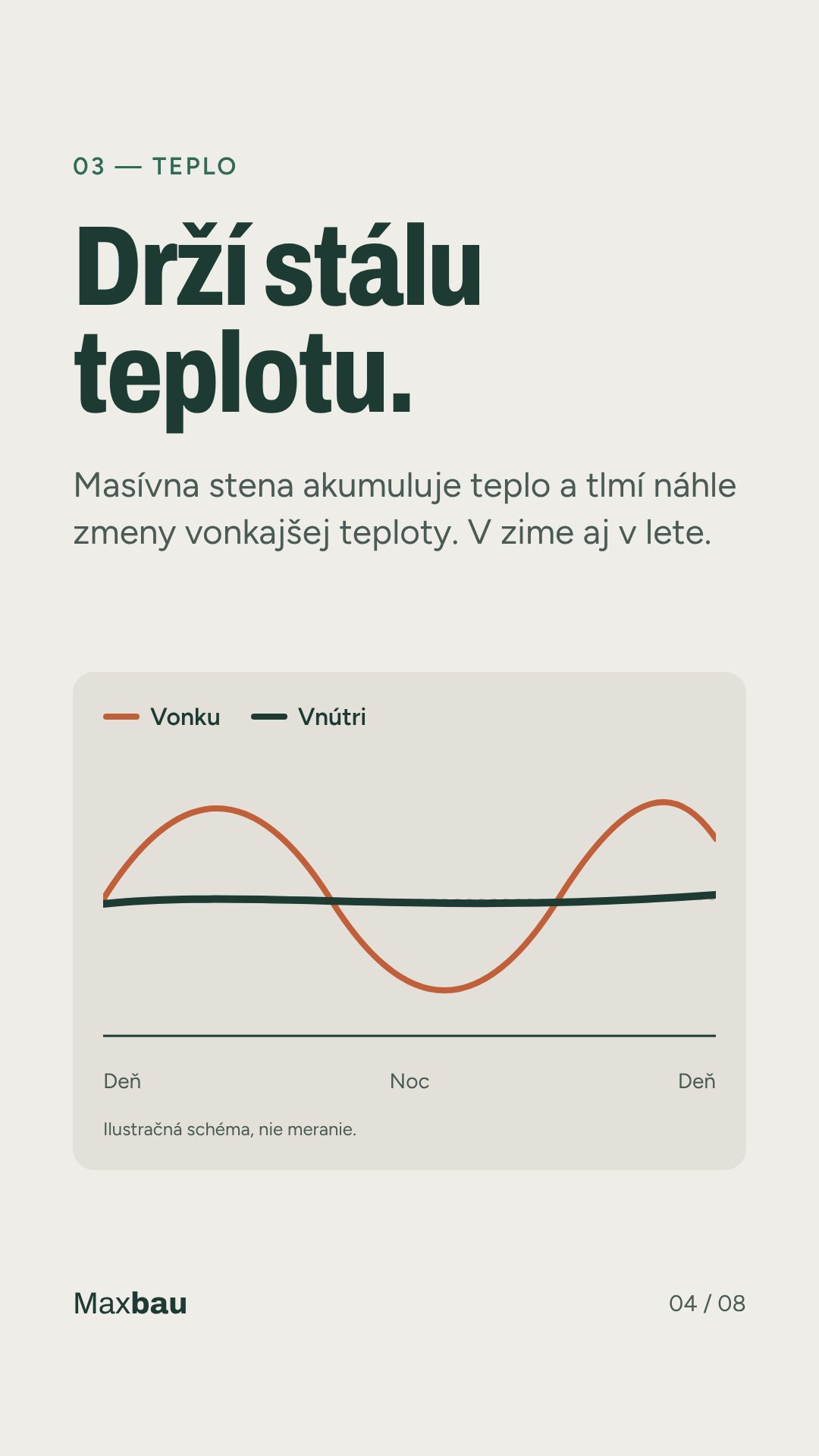 Drží stálu teplotu – masívna stena akumuluje teplo
