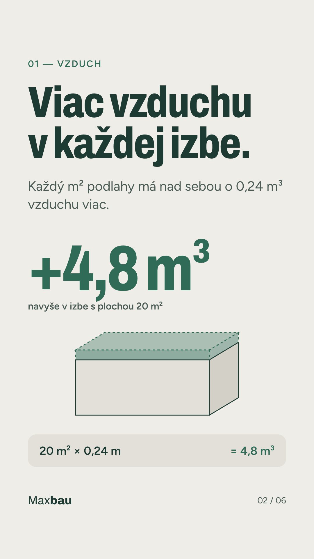 Viac vzduchu v každej izbe – v izbe s plochou 20 m² o 4,8 m³ vzduchu navyše